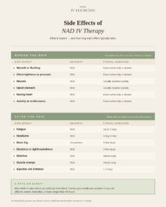Infographic showing side effects of NAD+, both during and after the drip.