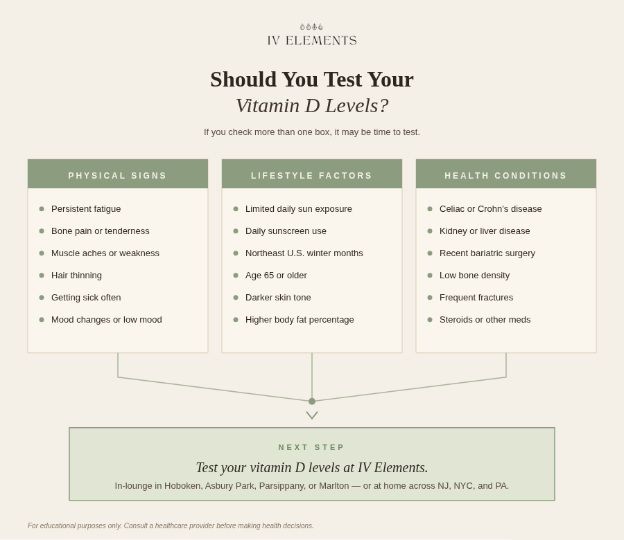 IV Elements decision infographic about testing for vitamin D levels.